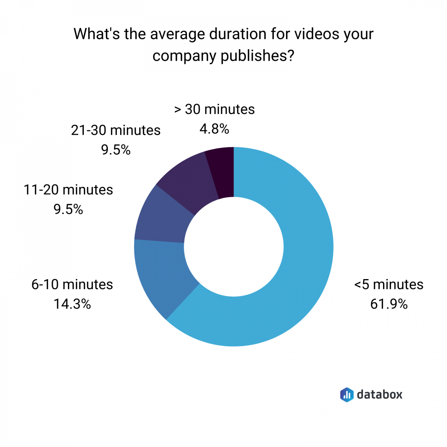donut chart showing percentages of video length