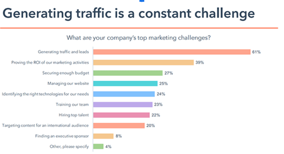 chart showing different ways to generate traffic